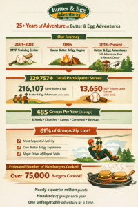 25 Years Of Adventure At Butter And Egg Adventures